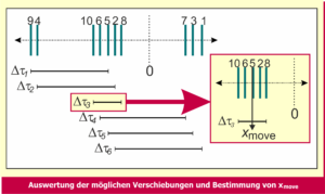 Darstellung des Scan-Match -Verfahrens