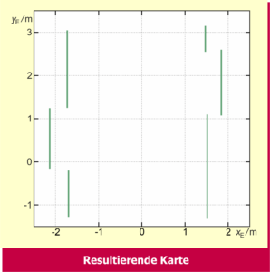 Karten nach dem Fitting