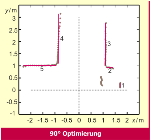 orthogonale Lininien