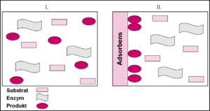 Diagramm zur Adsorption