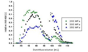 Adsorption