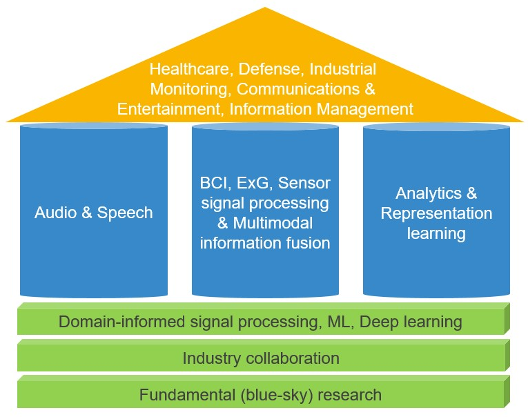 Diagram of a house-like structure: three blue pillars labeled "Audio & Speech," "BCI, ExG, Sensor signal processing & Multimodal information fusion," and "Analytics & Representation learning," resting on a green three-layer foundation of "Domain-informed signal processing, ML, Deep learning," "Industry collaboration," and "Fundamental (blue-sky) research," topped by an orange roof listing applications: Healthcare, Defense, Industrial Monitoring, Communications & Entertainment, Information Management.