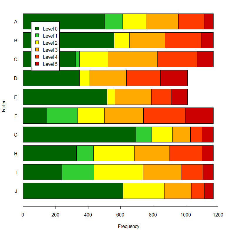 Ordinal Data