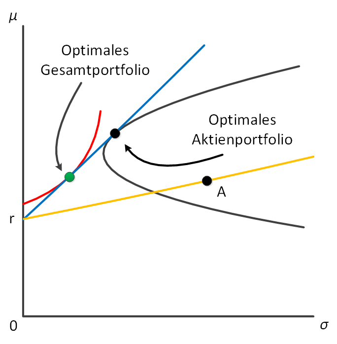 Portfolio optimization