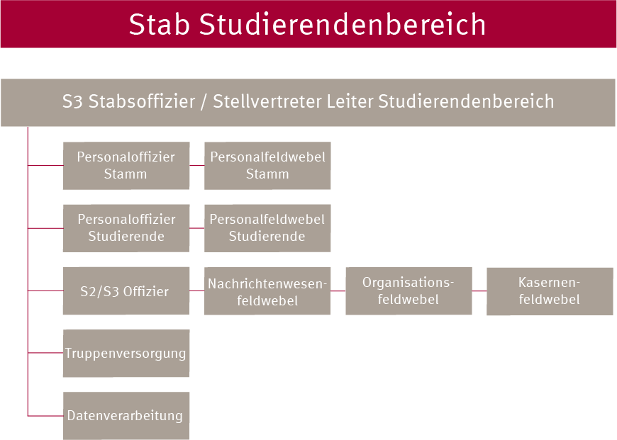 Organigramm Stab_Studierendenbereich