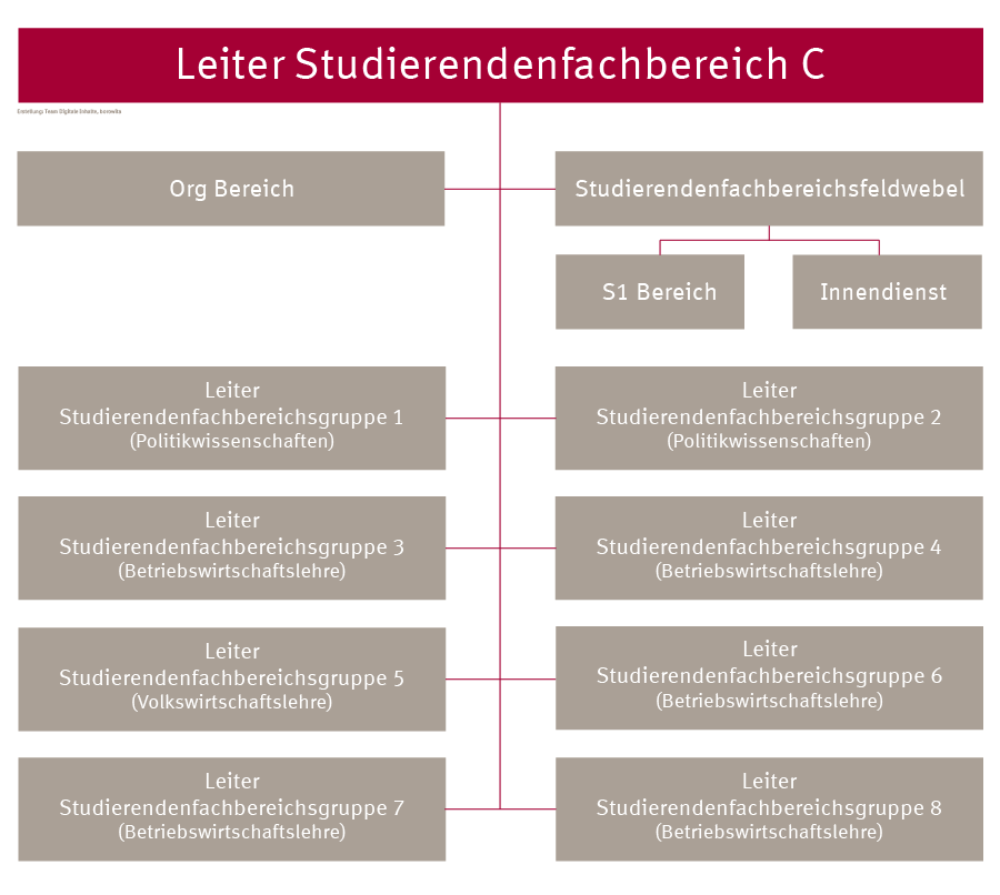 Organigram Studierendenfachbereich C