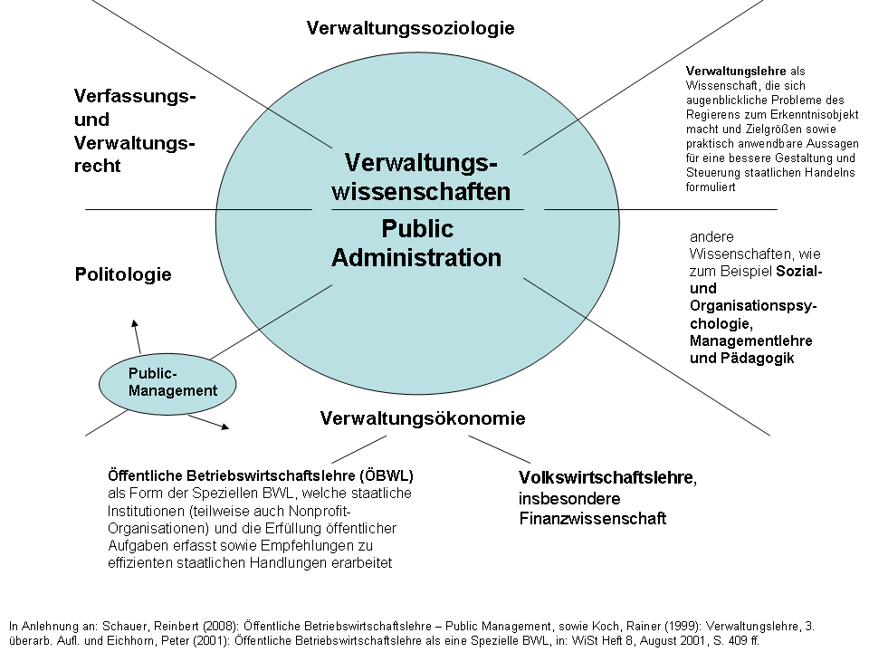 Verwaltungswissenschaft