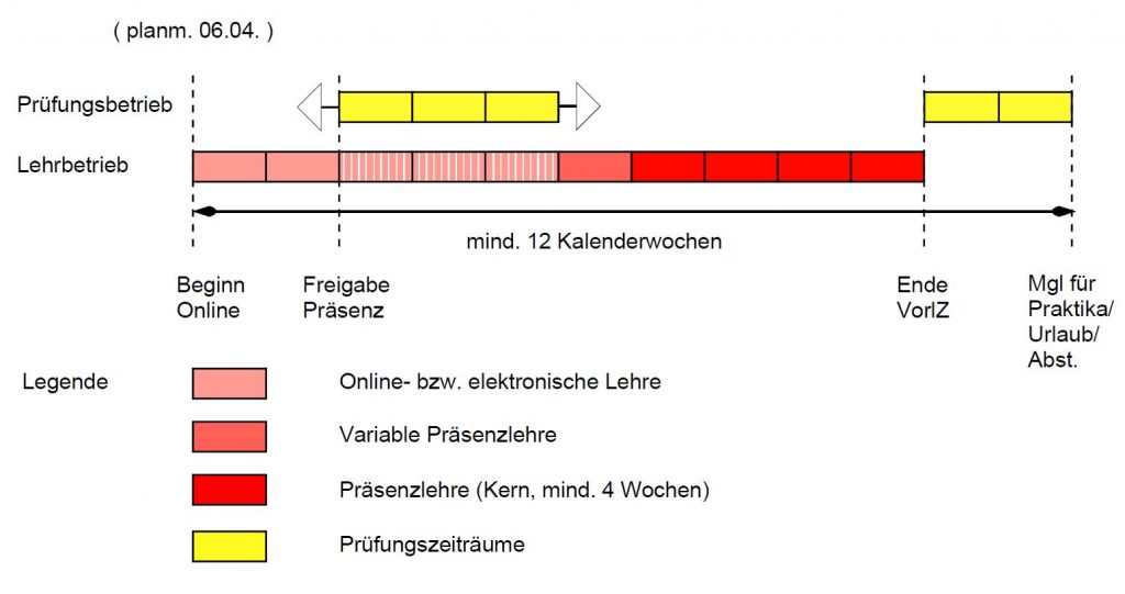 Schematische Darstellung des Lehr- und Prüfungsbetriebs für das Frühjahrstrimester 2020