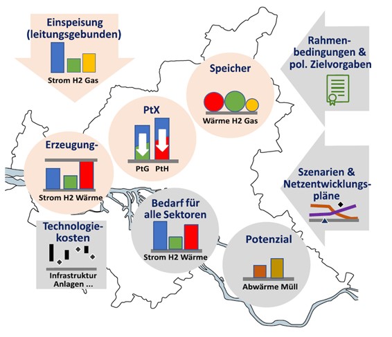 Schematische Karte mit Energie‑ und Wasserstoffsystemen, die Erzeugung, Speicherung, Einspeisung, Bedarf, Potenziale sowie politische Rahmenbedingungen und Netzszenarien darstellt.