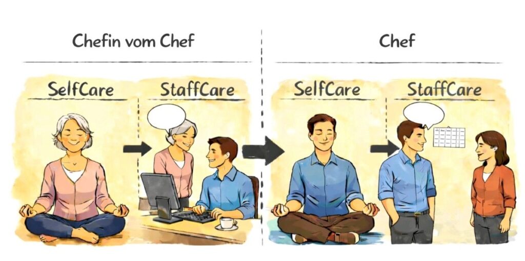 Illustration mit zwei nebeneinander angeordneten Szenen zu Führung im Arbeitskontext. In beiden Szenen sind Bereiche mit den Bezeichnungen „SelfCare“ und „StaffCare“ dargestellt, visualisiert durch sitzende Personen sowie Gespräche und Arbeitssituationen.