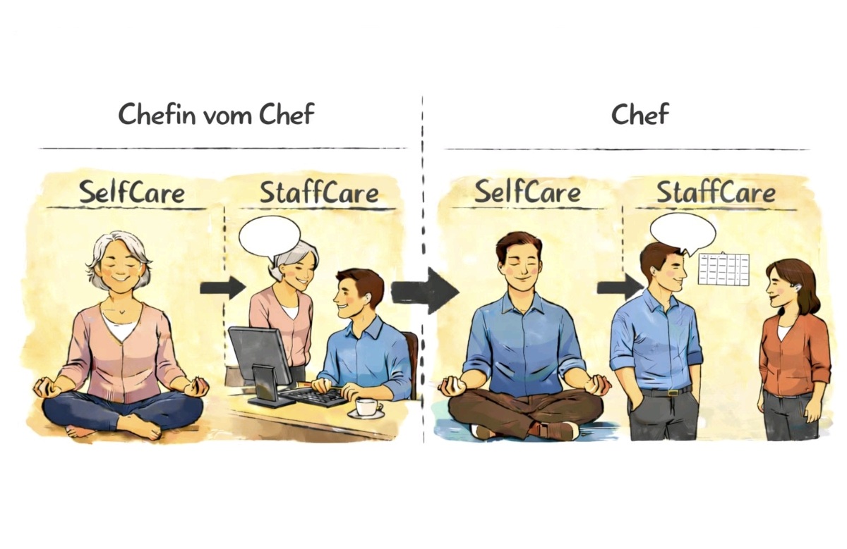 Illustration mit zwei nebeneinander angeordneten Szenen zu Führung im Arbeitskontext. In beiden Szenen sind Bereiche mit den Bezeichnungen „SelfCare“ und „StaffCare“ dargestellt, visualisiert durch sitzende Personen sowie Gespräche und Arbeitssituationen.