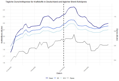 Liniengrafik zur Entwicklung der durchschnittlichen Kraftstoffpreise (Diesel, E5, E10) in Deutschland sowie des Brent-Ölpreises im Zeitraum März bis Mai 2026.